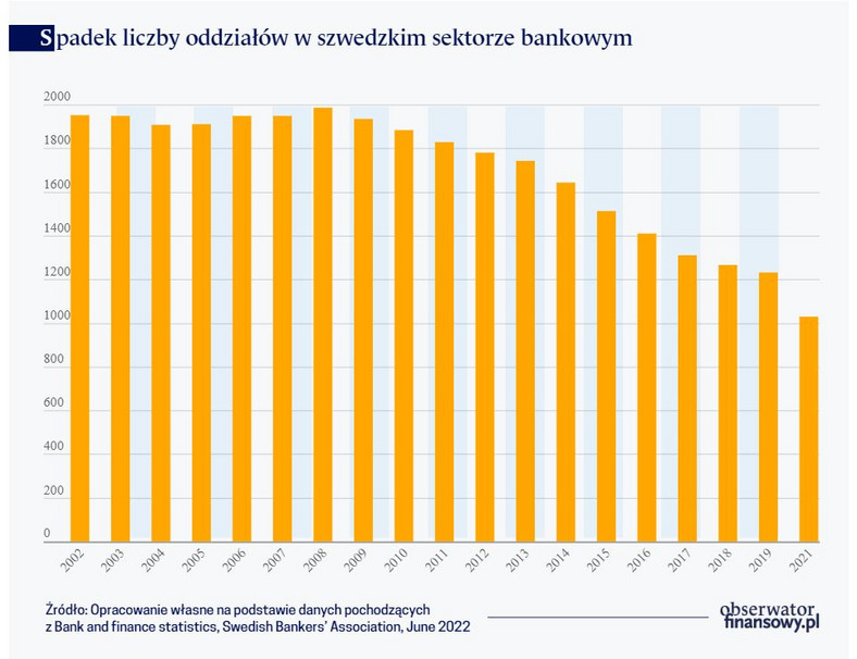 Spadek liczby oddziałów w szwedzkim sektorze bankowym