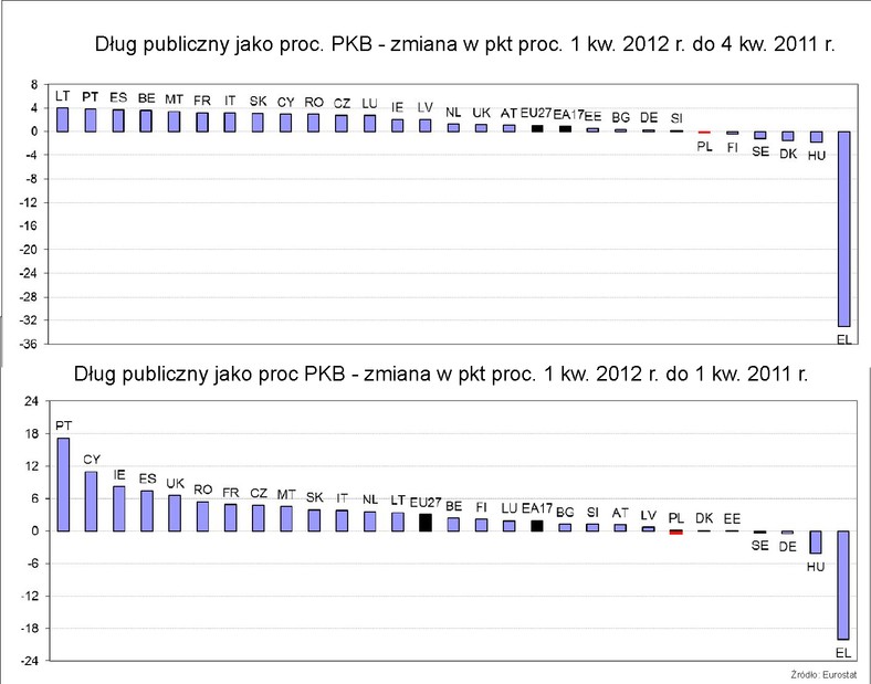 Dług publiczny jako proc. PKB - zmian w pkt proc.