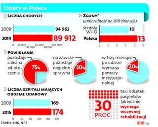Udar w Polsce zbyt często oznacza śmierć