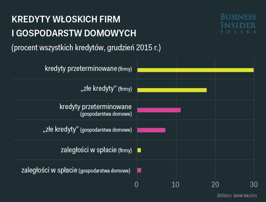 Włoskie firmy i gospodarstwa domowe pogrążone w "złych kredytach"