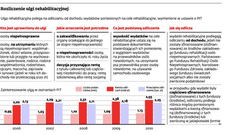 Rozliczenie ulgi rehabilitacyjnej