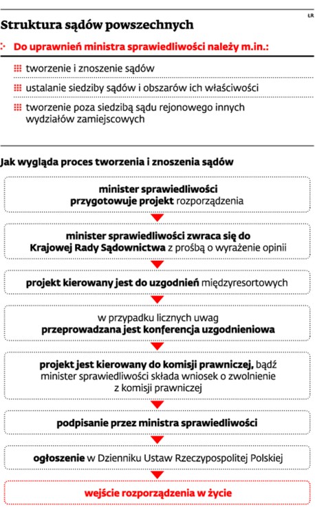 Struktura sądów powszechnych