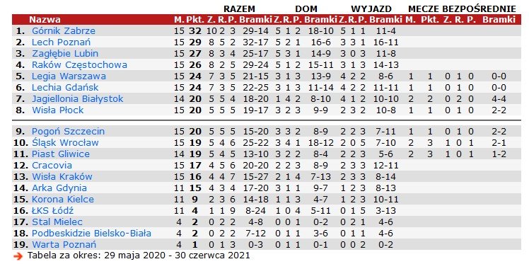 Tabela PKO Ekstraklasy po lockdownie. 