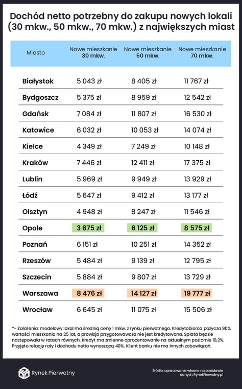 Dochód potrzebny do zakupu mieszkania