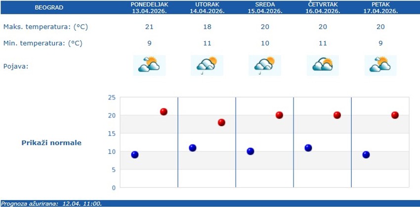 RHMZ vremenska prognoza za Beograd