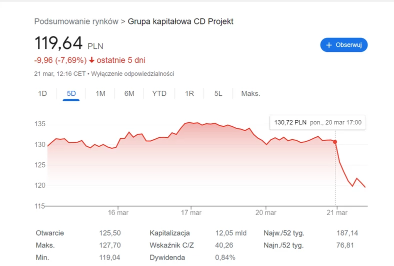 Spadek akcji CD Projektu po informacji o problemach z produkcją Wiedźmin Sirius