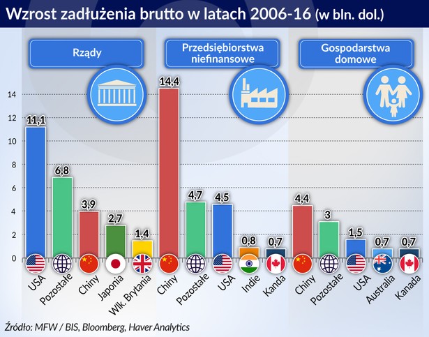 Wzrost zadłużenia brutto w latach 2006-2016, źródło: OF