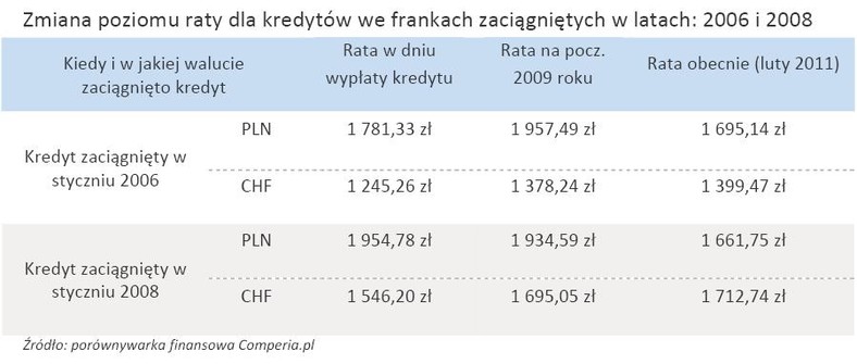 Zmiana poziomu raty dla kredytów we frankach zaciągniętych w latach 2006 i 2008