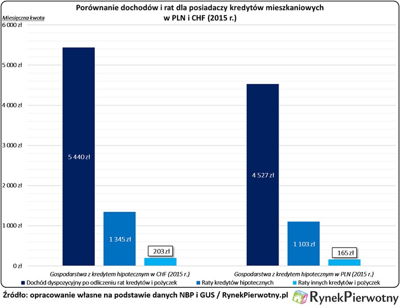 Porównanie dochodów i rat dla posiadaczy kredytów złotowych i frankowych, źródło: Rynek Pierwotny