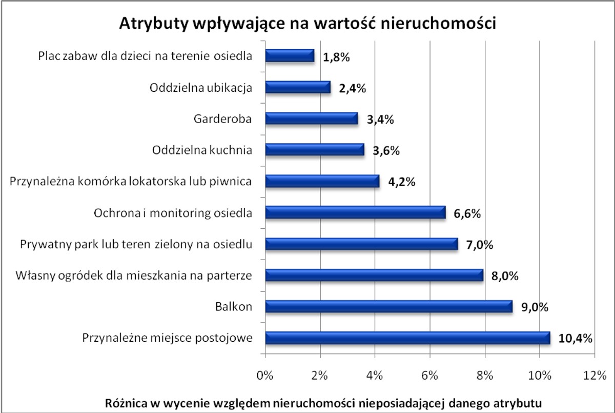 Atrybuty wpływające na cenę nieruchomości