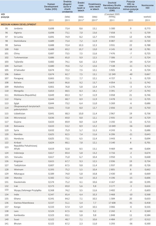 Wskaźnik rozwoju społecznego HDI 2011 - MEDIUM HUMAN DEVELOPMENT