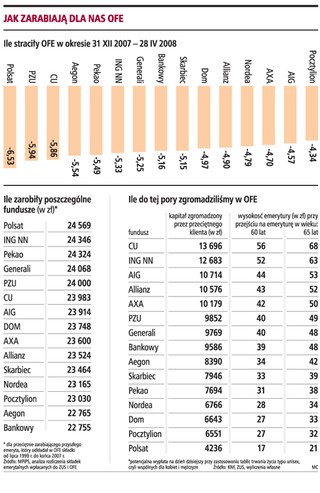 OFE: przyszli emeryci stracili 7 mld zł