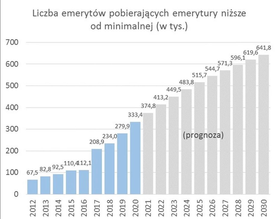 Liczba emerytów pobierających emerytury niższe od minimalnej w tys.