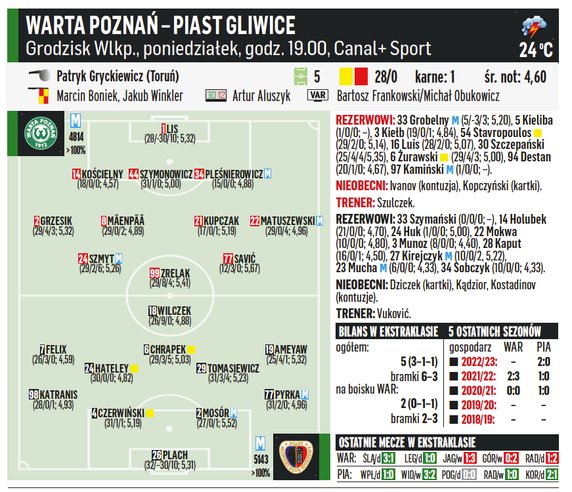 Warta Poznań – Piast Gliwice