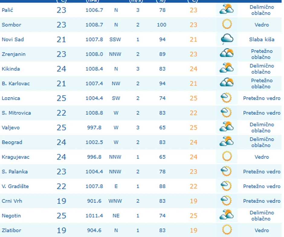 Temperature u 9 sati