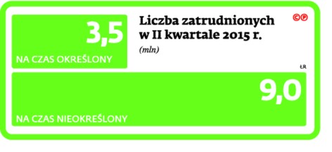 Liczba zatrudnionych w II kwartale 2015 r.