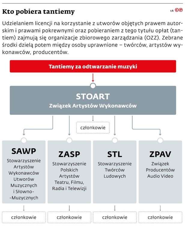 Kto pobiera tantiemy