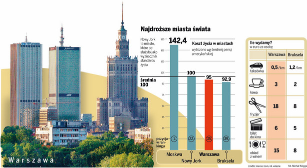 Warszawa droższa od Berlina