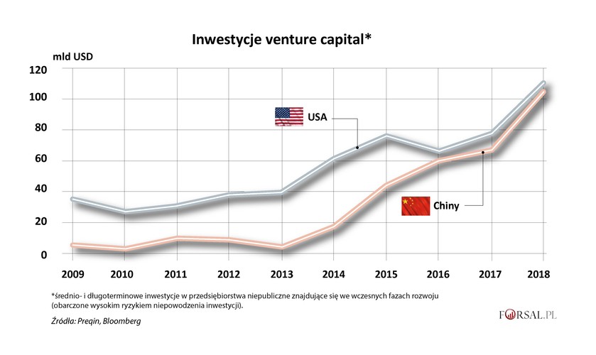 <b>Punkt dla USA</b><br>
<b>Punkt dla Chin</b>
<br>
Stany Zjednoczone wynalazły biznes venture capital i wykorzystały model prywatnego kapitału do stworzenia wielu najpotężniejszych firm technologicznych na świecie. Jak na razie USA nadal zachowują - choć już niewielką - przewagę. W ostatnich latach napływ kapitału do sektora technologicznego w Chinach znacznie przyspieszył. Doprowadziło to do gwałtownego wzrostu liczby stratupów wartych ponad miliard dol. Liczba tzw. jednorożców z Chin jest już zbliżona do liczby tych stworzonych w USA.