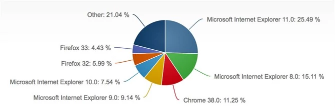 Ranking przeglądarek wg Net Applications - poszczególne wersje