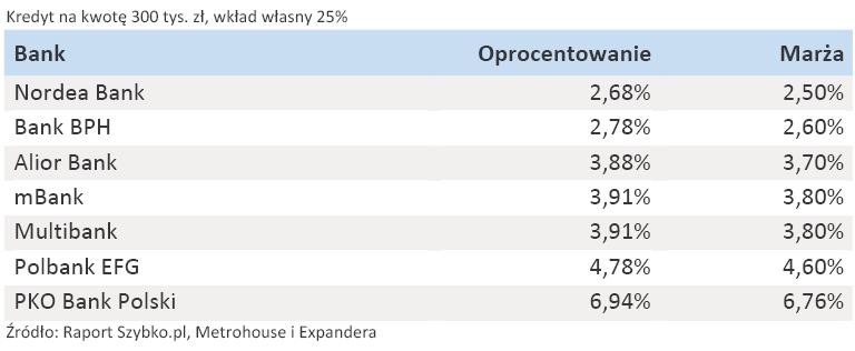 Oprocentowanie i marże kredytów hipotecznych w CHF – kwiecień 2011 r.