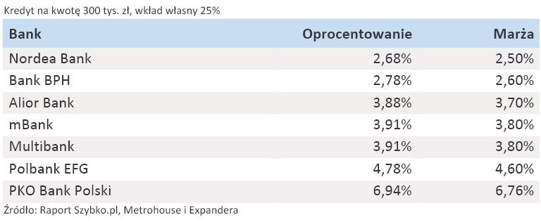 Oprocentowanie i marże kredytów hipotecznych w CHF – kwiecień 2011 r.