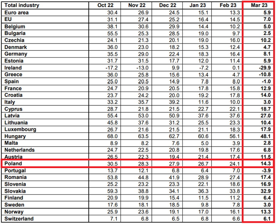 Polska ma ciągle znacznie wyższy wskaźnik inflacji producenckiej niż średnia dla UE i strefy euro.