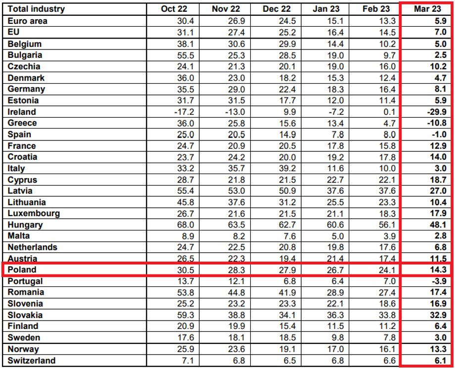 Polska ma ciągle znacznie wyższy wskaźnik inflacji producenckiej niż średnia dla UE i strefy euro.