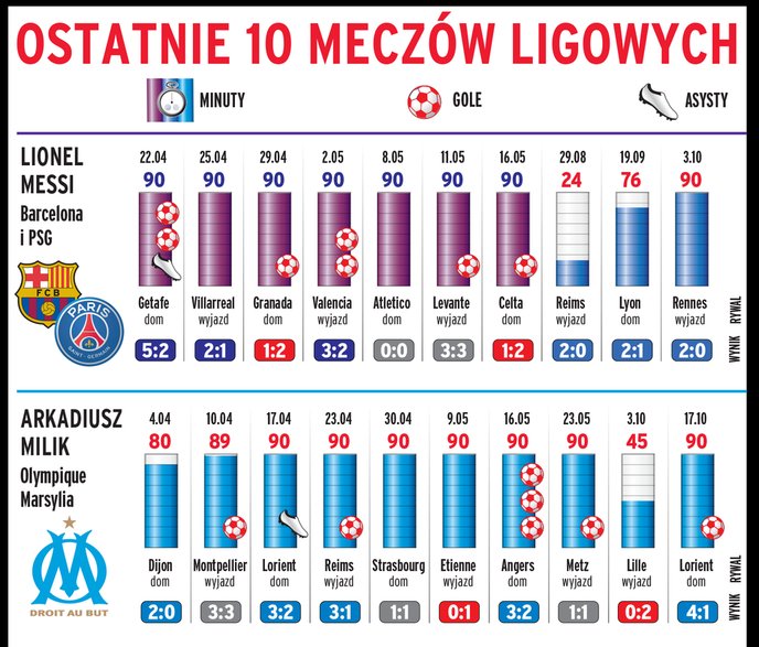 Porównanie ostatnich 10 meczów Arkadiusza Milika i Leo Messiego