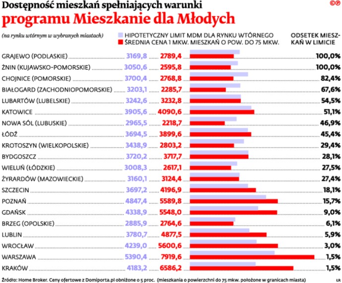 Dostępność mieszkań spełniających warunki programy Mieszkanie dla Młodych