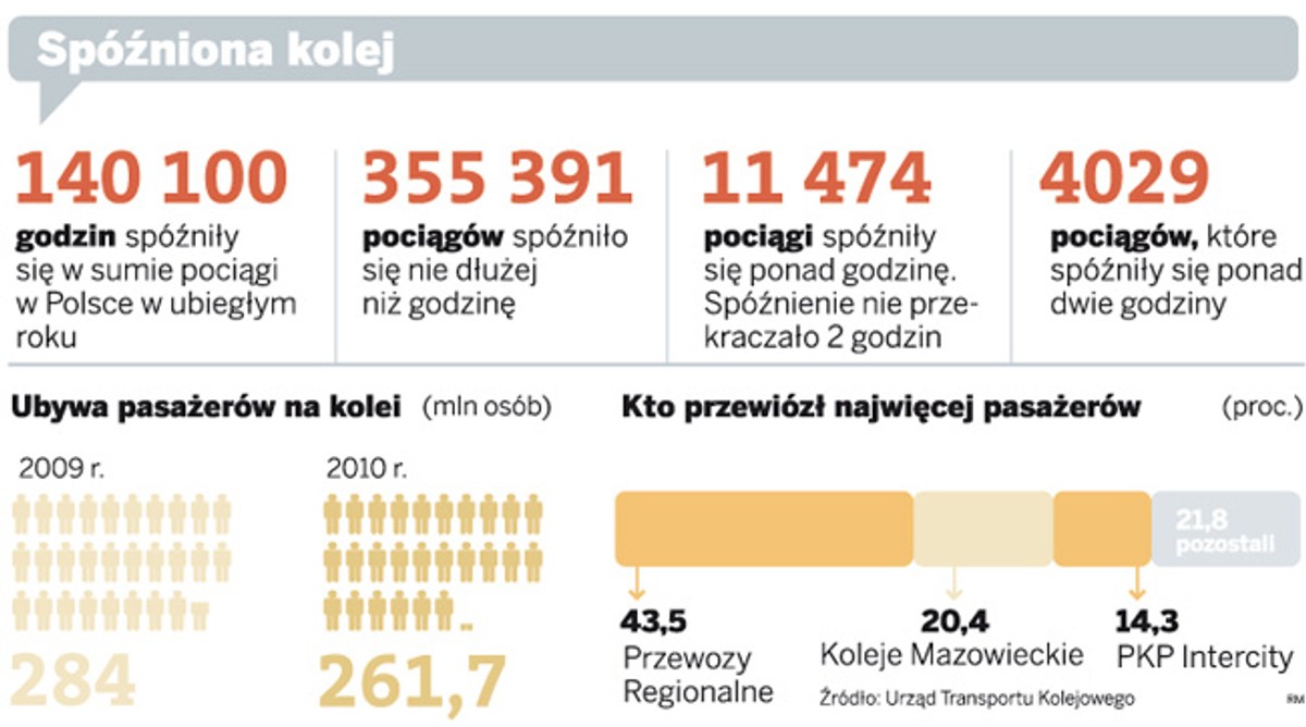 Spóźniona kolej