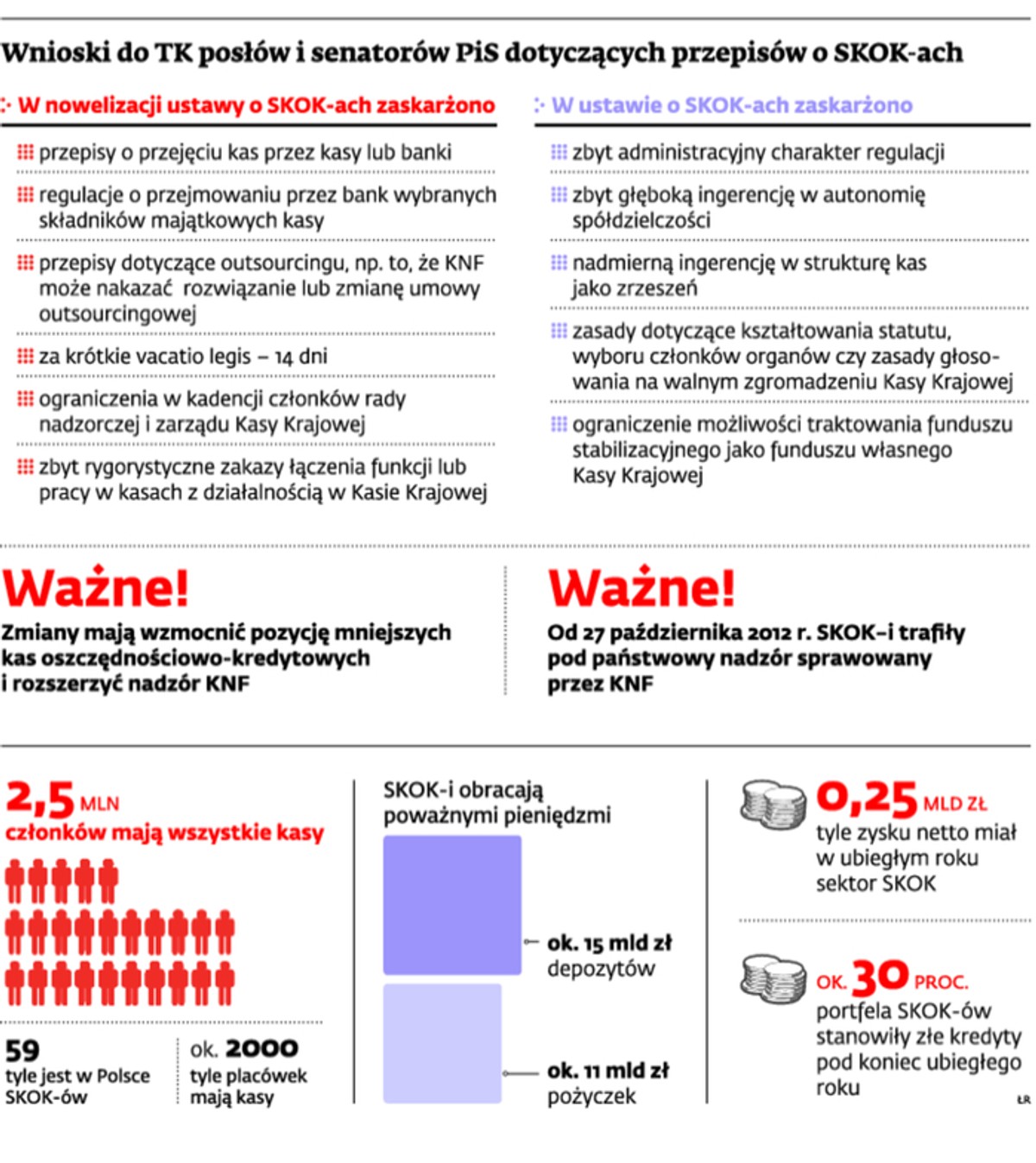 Wnioski do TK posłów i senatorów PiS dotyczących przepisówoSKOK-ach