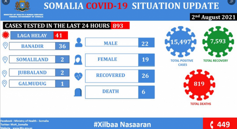 Ministry of Health & Human Services, Federal Republic of Somalia