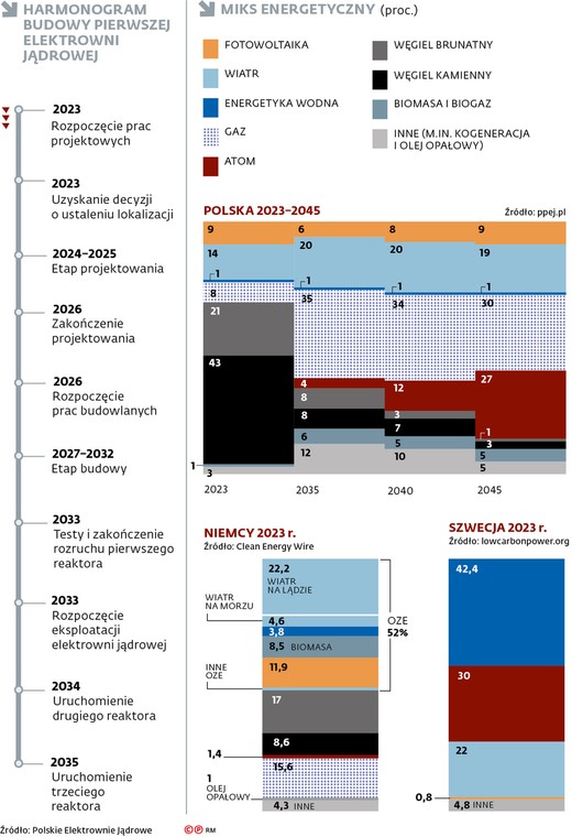 Harmonogram budowy pierwszej elektrowni jądrowej