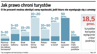 Turyści najczęściej skarżą się na złe warunki w hotelu