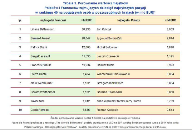 Porównanie wartości majątków Polaków i Francuzów zajmujących dziesięć najwyższych pozycji w rankingu 40 najbogatszych osób w poszczególnych krajach (w mld EUR)*