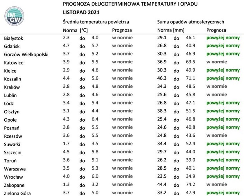 IMGW - pogoda na listopad 2021