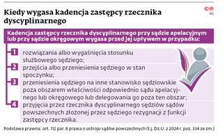 Kiedy wygasa kadencja zastępcy rzecznika dyscyplinarnego