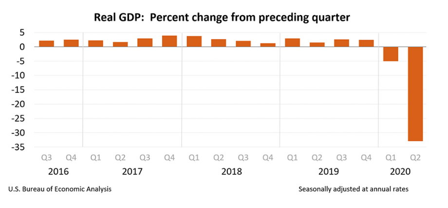  PKB USA w ujęciu annualizowanym w porównaniu z poprzednim kwartałem