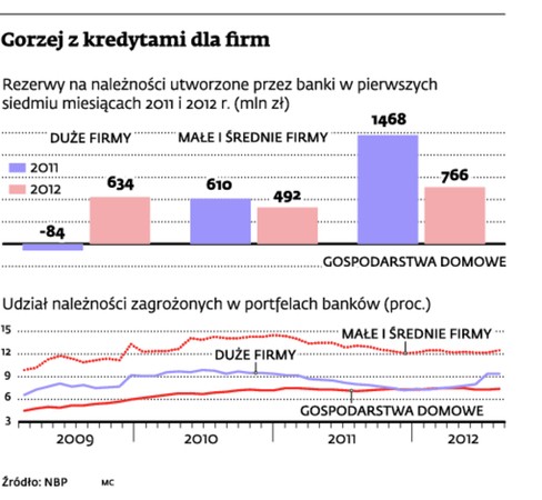 Gorzej z kredytami dla firm