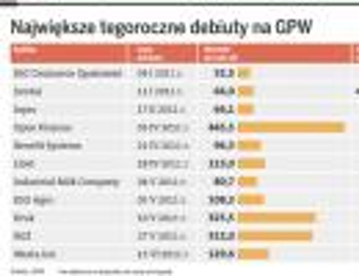 Największe tegoroczne debiuty na GPW