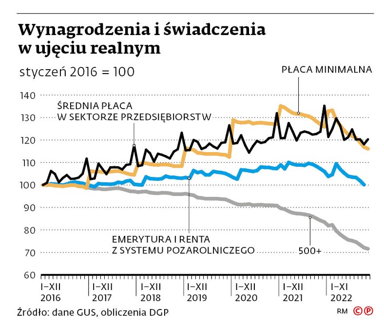 Wynagrodzenia i świadczenia w ujęciu realnym