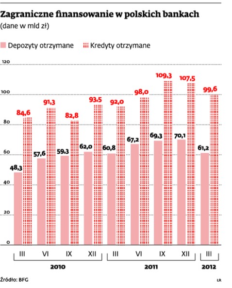 Zagraniczne finansowanie w polskich bankach