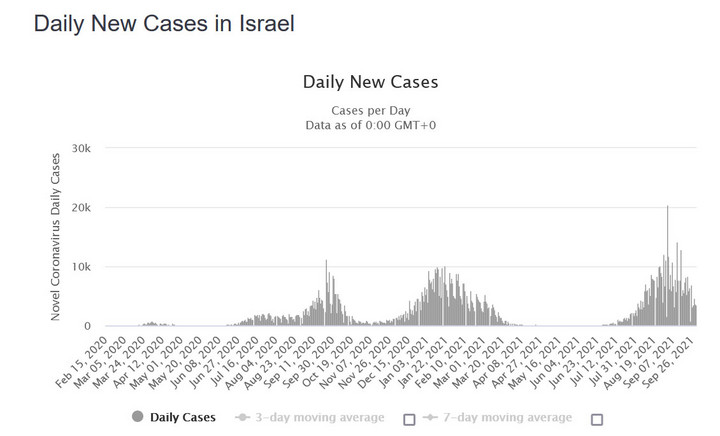 COVID-19 w Izraelu. Zakażenia