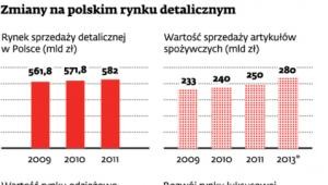 Zmiany na polskim rynku detalicznym