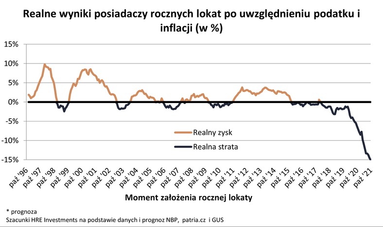 Realne wyniki posiadaczy rocznych lokat po uwzględnieniu podatku i inflacji (w %)