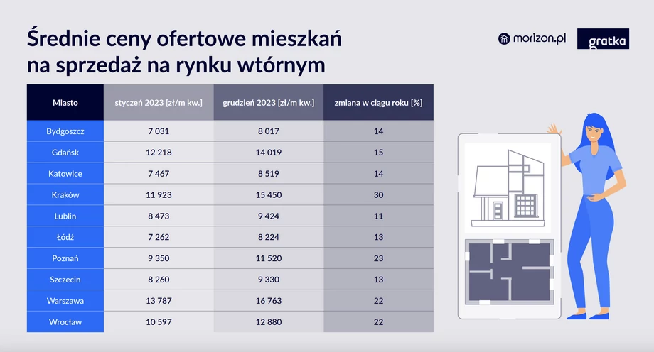 Średnie ceny ofertowe mieszkań na sprzedaż na rynku wtórnym