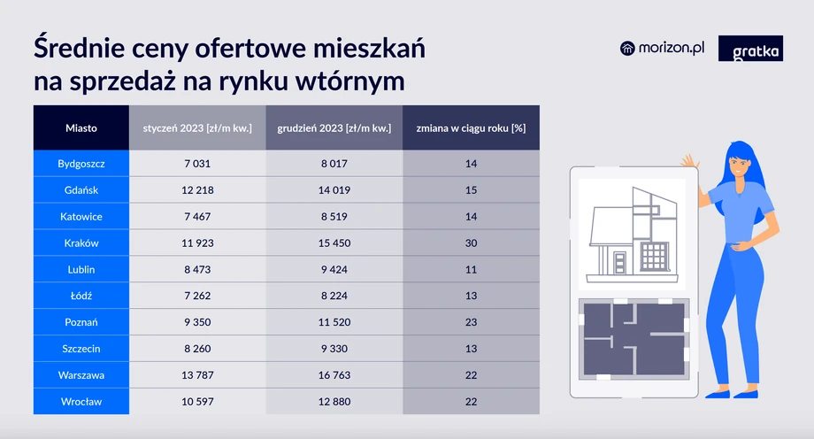 Średnie ceny ofertowe mieszkań na sprzedaż na rynku wtórnym