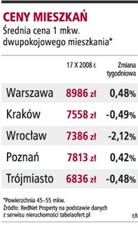 Ceny mieszkań