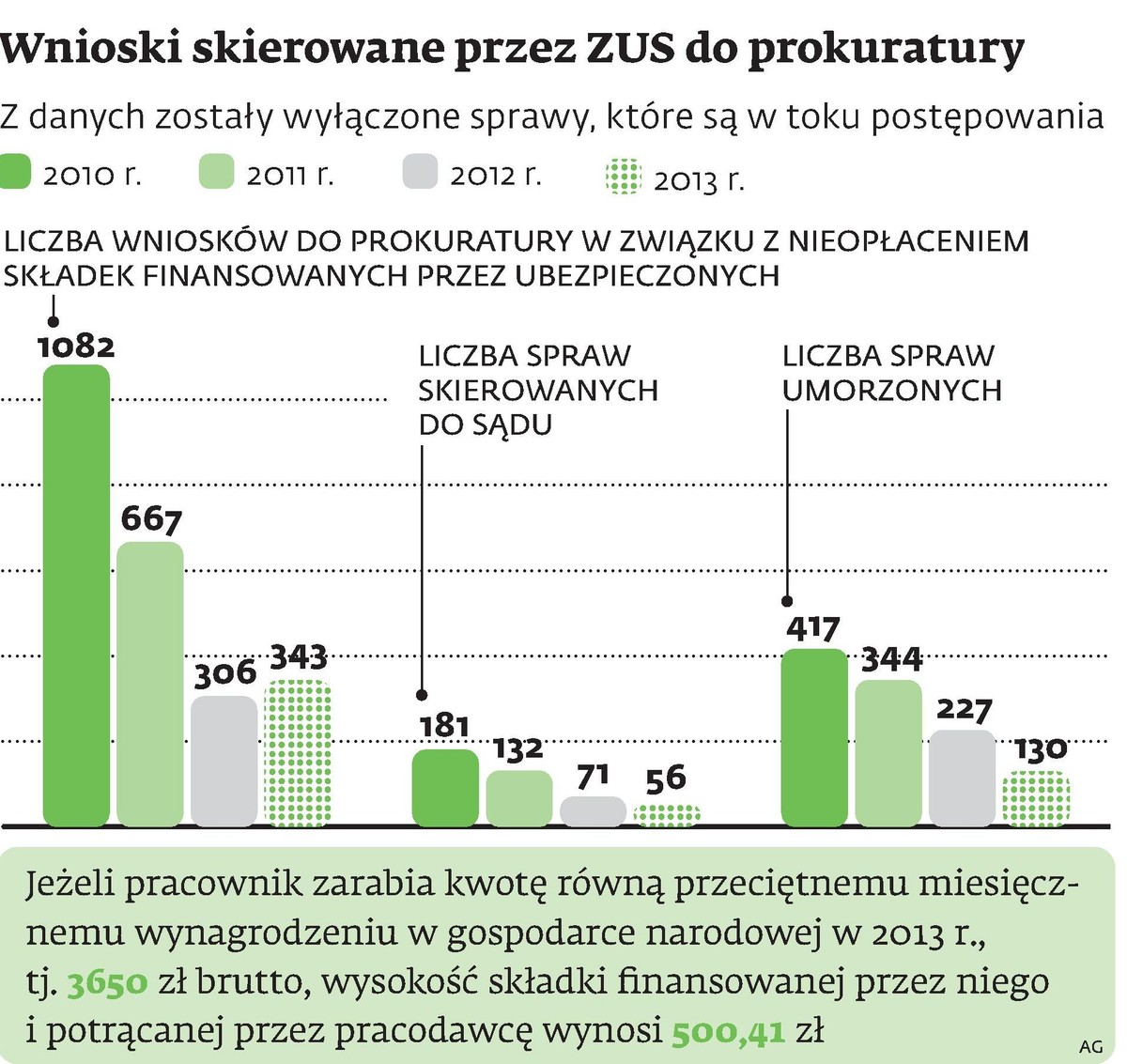 Wnioski skierowane przez ZUS do prokuratury